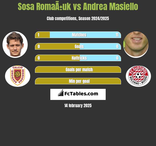 Sosa RomaÃ±uk vs Andrea Masiello h2h player stats