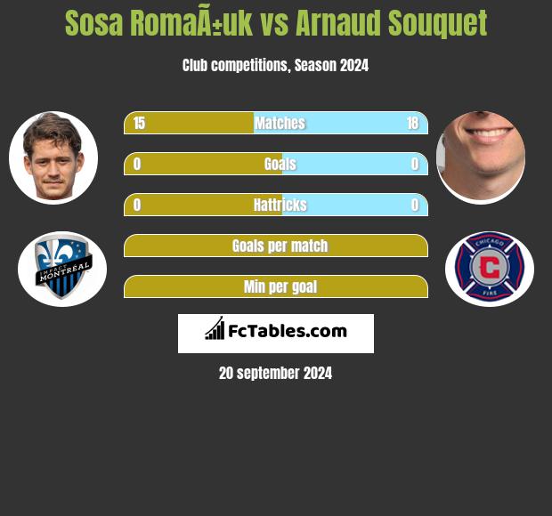 Sosa RomaÃ±uk vs Arnaud Souquet h2h player stats