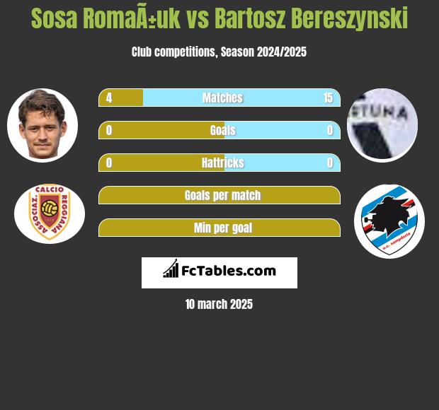 Sosa RomaÃ±uk vs Bartosz Bereszyński h2h player stats