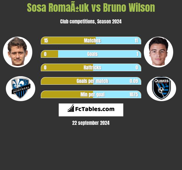 Sosa RomaÃ±uk vs Bruno Wilson h2h player stats