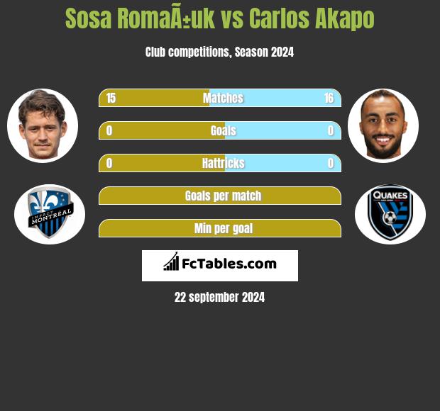 Sosa RomaÃ±uk vs Carlos Akapo h2h player stats