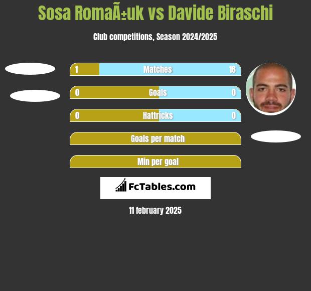 Sosa RomaÃ±uk vs Davide Biraschi h2h player stats