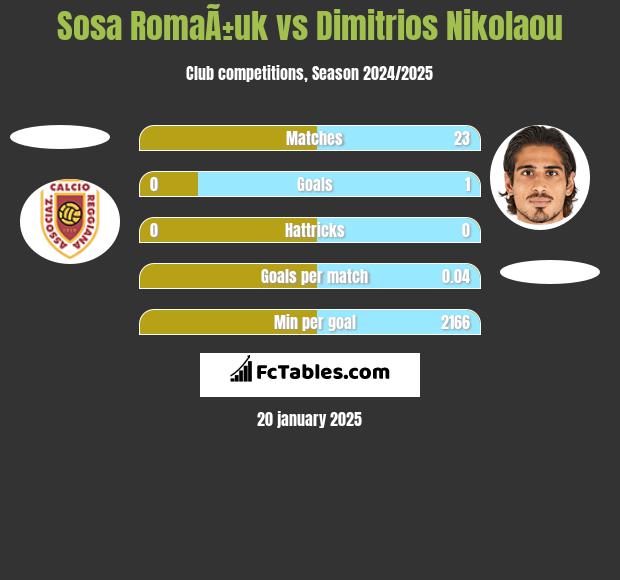 Sosa RomaÃ±uk vs Dimitrios Nikolaou h2h player stats