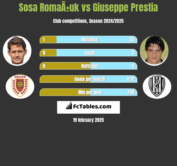 Sosa RomaÃ±uk vs Giuseppe Prestia h2h player stats