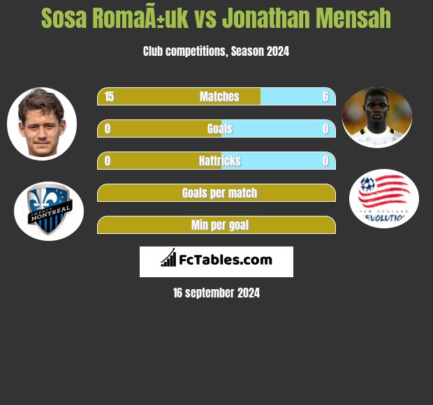 Sosa RomaÃ±uk vs Jonathan Mensah h2h player stats