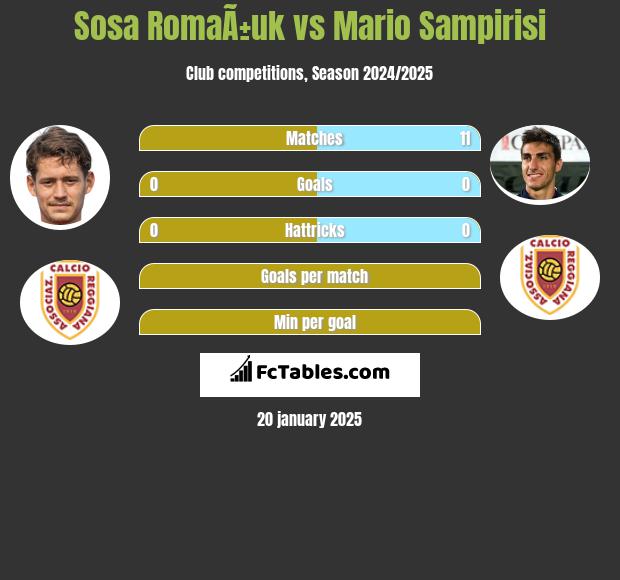 Sosa RomaÃ±uk vs Mario Sampirisi h2h player stats