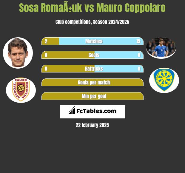 Sosa RomaÃ±uk vs Mauro Coppolaro h2h player stats