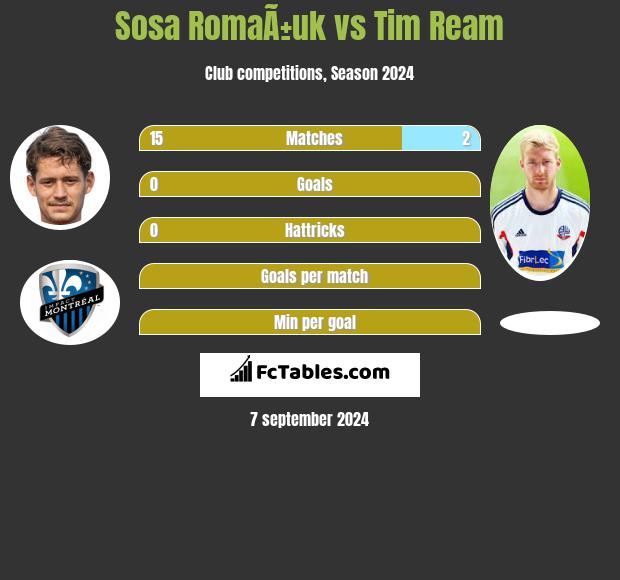 Sosa RomaÃ±uk vs Tim Ream h2h player stats