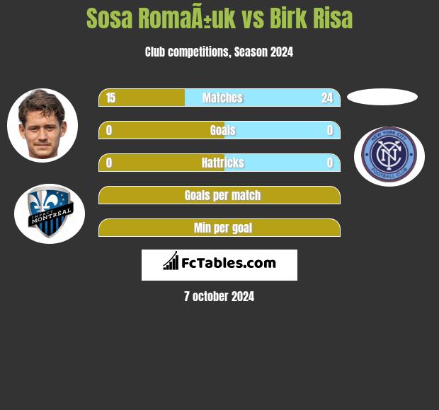 Sosa RomaÃ±uk vs Birk Risa h2h player stats