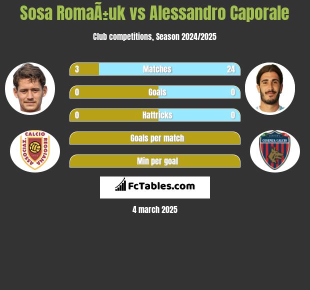 Sosa RomaÃ±uk vs Alessandro Caporale h2h player stats