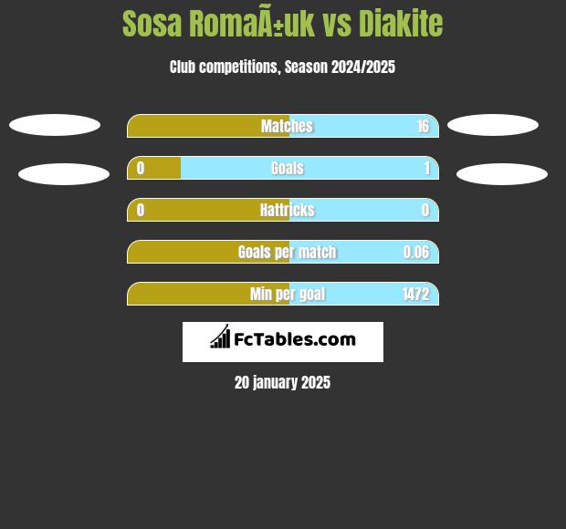 Sosa RomaÃ±uk vs Diakite h2h player stats