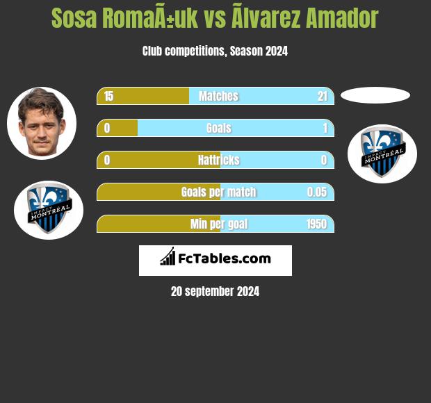 Sosa RomaÃ±uk vs Ãlvarez Amador h2h player stats