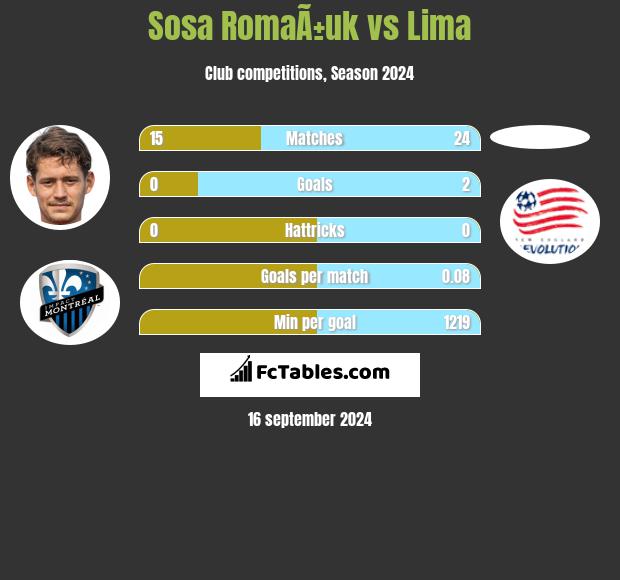 Sosa RomaÃ±uk vs Lima h2h player stats