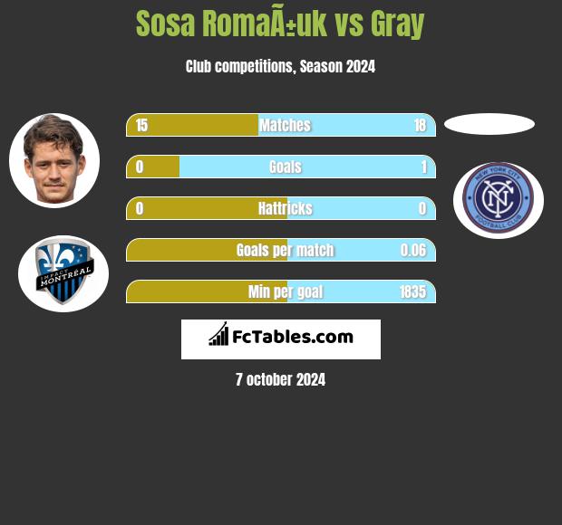 Sosa RomaÃ±uk vs Gray h2h player stats