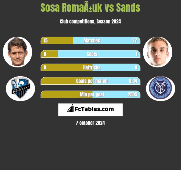 Sosa RomaÃ±uk vs Sands h2h player stats