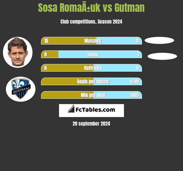 Sosa RomaÃ±uk vs Gutman h2h player stats