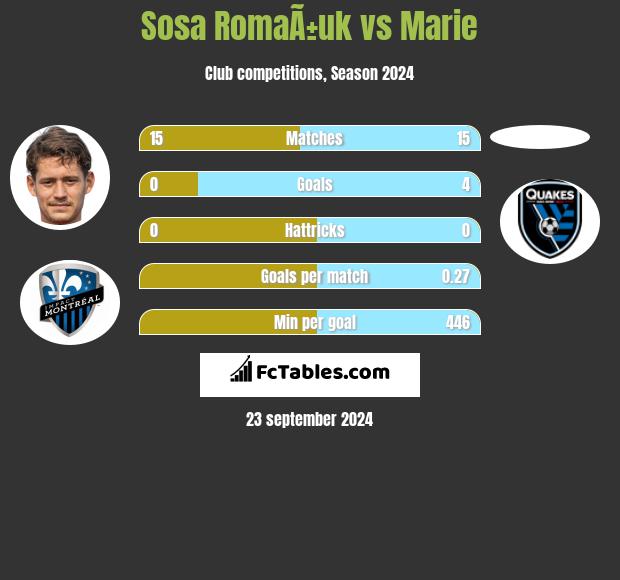 Sosa RomaÃ±uk vs Marie h2h player stats