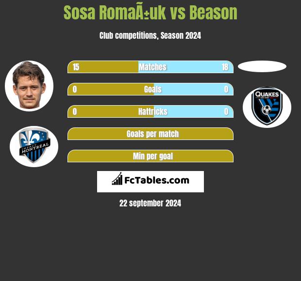 Sosa RomaÃ±uk vs Beason h2h player stats