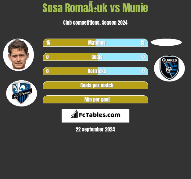 Sosa RomaÃ±uk vs Munie h2h player stats