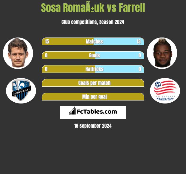 Sosa RomaÃ±uk vs Farrell h2h player stats