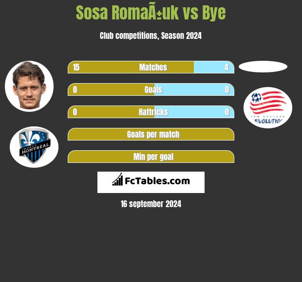 Sosa RomaÃ±uk vs Bye h2h player stats