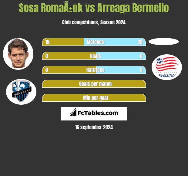 Sosa RomaÃ±uk vs Arreaga Bermello h2h player stats