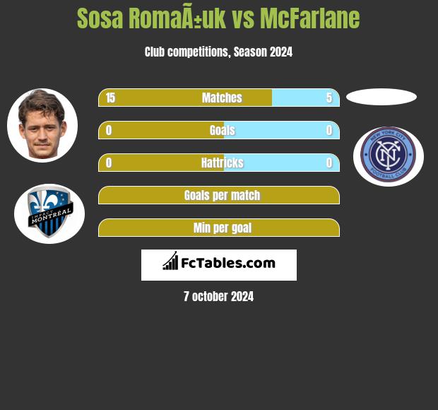 Sosa RomaÃ±uk vs McFarlane h2h player stats