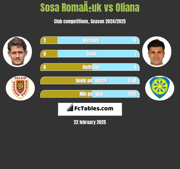 Sosa RomaÃ±uk vs Oliana h2h player stats