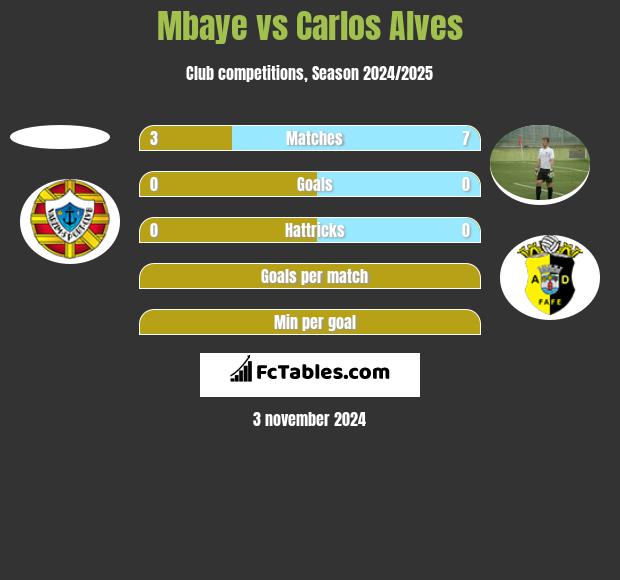 Mbaye vs Carlos Alves h2h player stats