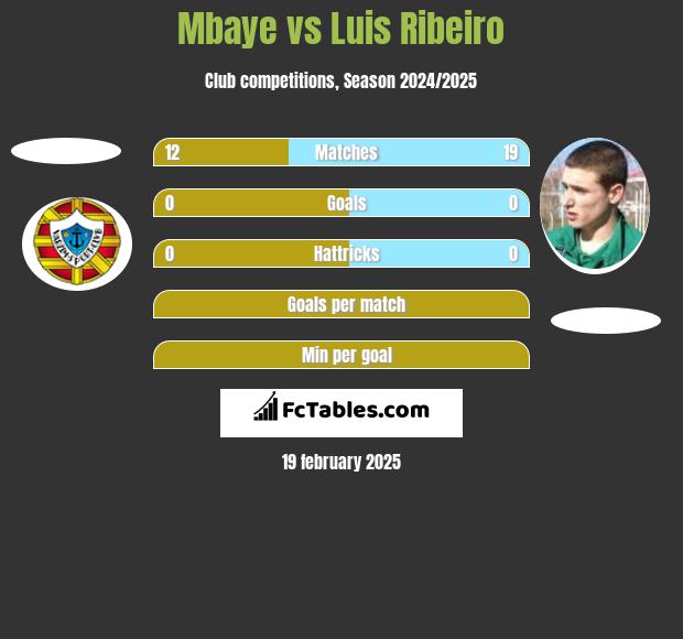 Mbaye vs Luis Ribeiro h2h player stats