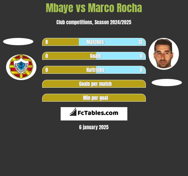 Mbaye vs Marco Rocha h2h player stats