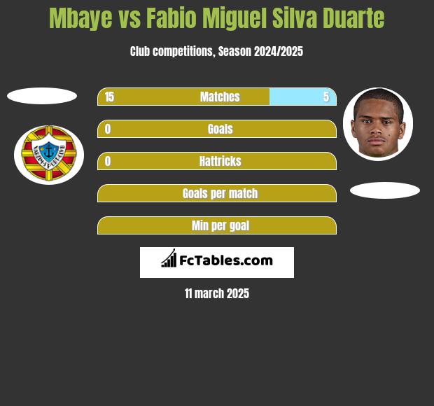 Mbaye vs Fabio Miguel Silva Duarte h2h player stats