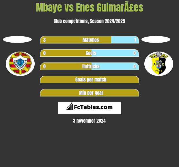 Mbaye vs Enes GuimarÃ£es h2h player stats