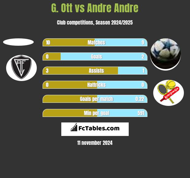 G. Ott vs Andre Andre h2h player stats