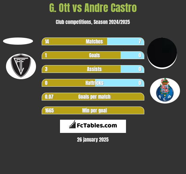 G. Ott vs Andre Castro h2h player stats