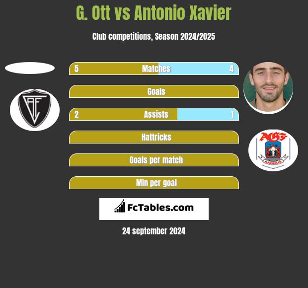 G. Ott vs Antonio Xavier h2h player stats