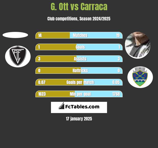 G. Ott vs Carraca h2h player stats