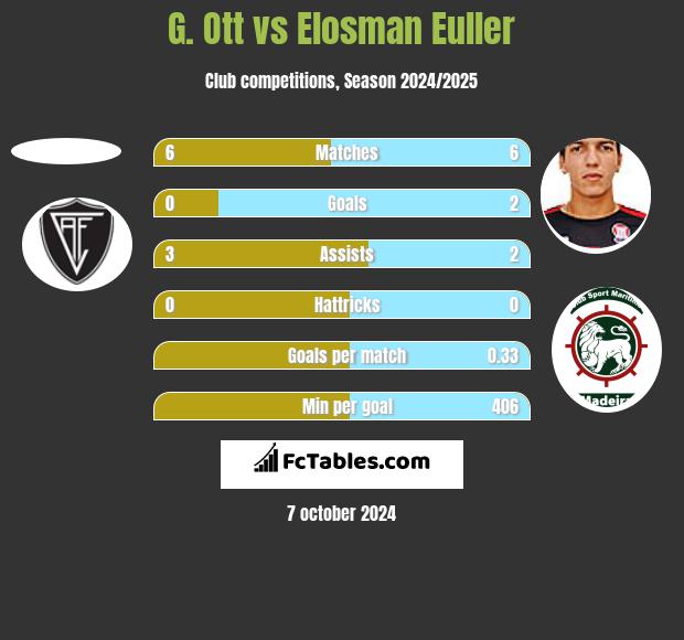 G. Ott vs Elosman Euller h2h player stats