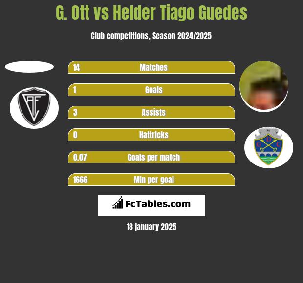 G. Ott vs Helder Tiago Guedes h2h player stats