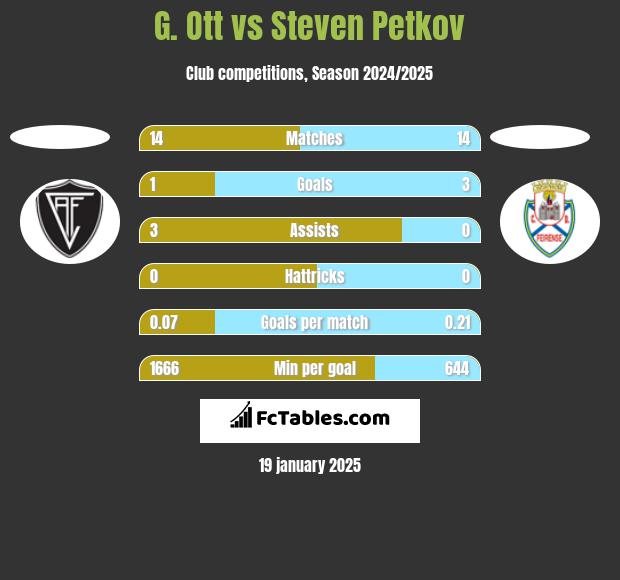 G. Ott vs Steven Petkov h2h player stats