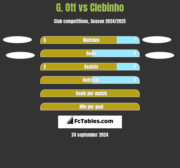 G. Ott vs Clebinho h2h player stats