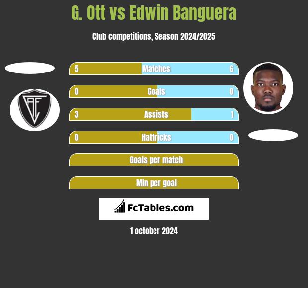 G. Ott vs Edwin Banguera h2h player stats