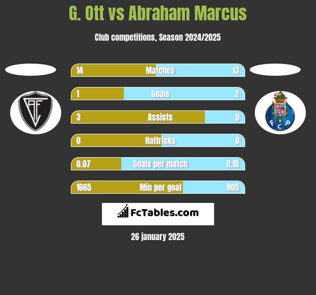 G. Ott vs Abraham Marcus h2h player stats