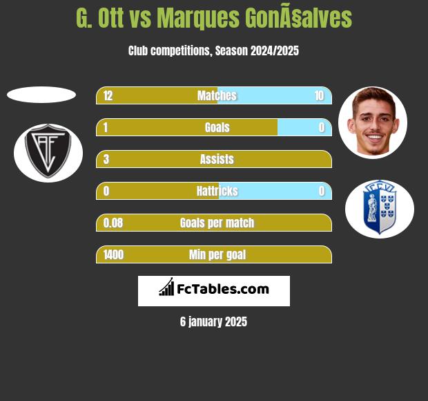 G. Ott vs Marques GonÃ§alves h2h player stats