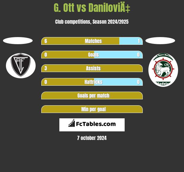 G. Ott vs DaniloviÄ‡ h2h player stats