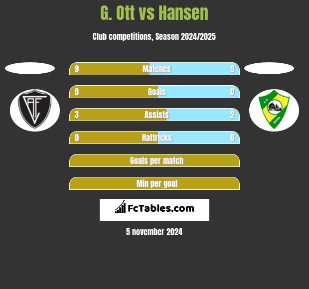 G. Ott vs Hansen h2h player stats