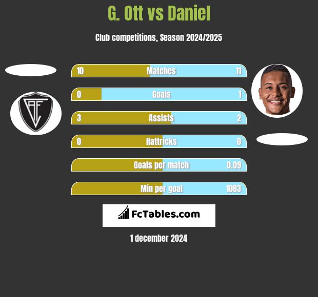 G. Ott vs Daniel h2h player stats