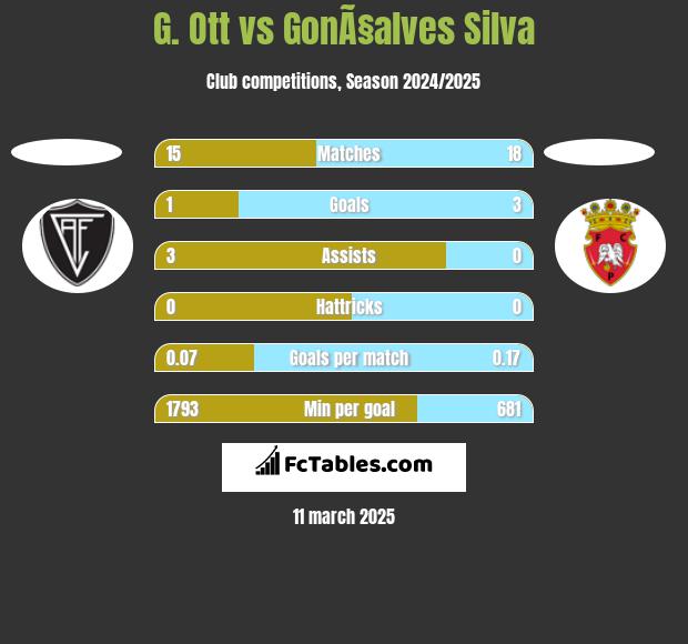 G. Ott vs GonÃ§alves Silva h2h player stats