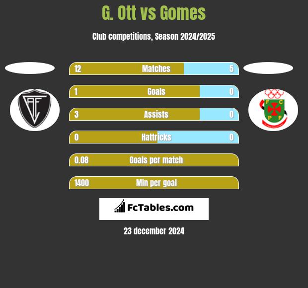 G. Ott vs Gomes h2h player stats