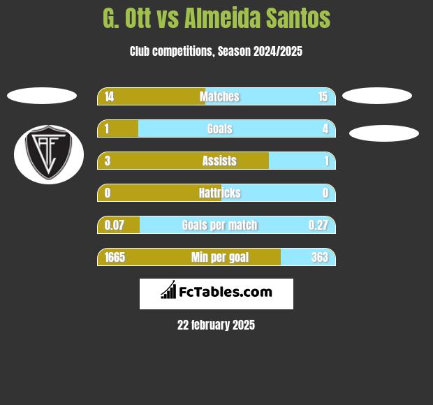 G. Ott vs Almeida Santos h2h player stats